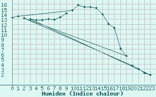 Courbe de l'humidex pour Paks