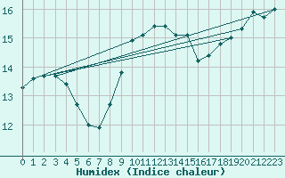 Courbe de l'humidex pour Cap Pertusato (2A)
