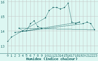 Courbe de l'humidex pour Offenbach Wetterpar