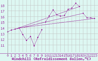Courbe du refroidissement olien pour Saint-Brevin (44)