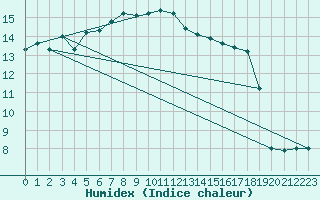 Courbe de l'humidex pour Le Touquet (62)