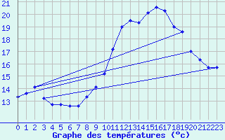 Courbe de tempratures pour Mont-Aigoual (30)