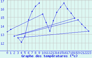 Courbe de tempratures pour Zinnwald-Georgenfeld