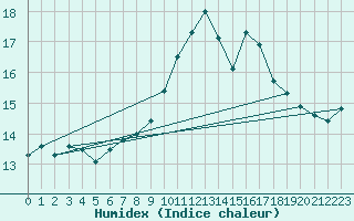 Courbe de l'humidex pour Porquerolles (83)