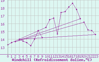 Courbe du refroidissement olien pour Montroy (17)