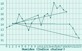 Courbe de l'humidex pour Ble / Mulhouse (68)