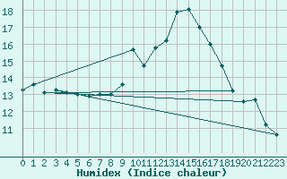 Courbe de l'humidex pour Pordic (22)