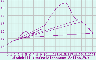 Courbe du refroidissement olien pour Six-Fours (83)