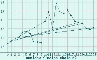 Courbe de l'humidex pour Cap Bar (66)