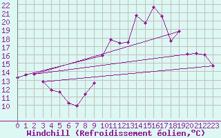 Courbe du refroidissement olien pour Chailles (41)