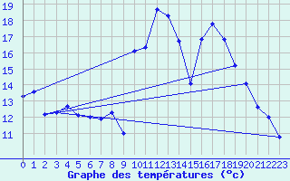 Courbe de tempratures pour Puissalicon (34)