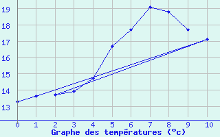 Courbe de tempratures pour Petite-France (974)