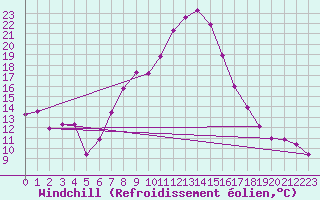 Courbe du refroidissement olien pour Talarn