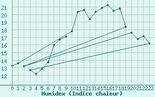 Courbe de l'humidex pour Constance (All)