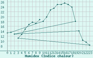 Courbe de l'humidex pour Charleville-Mzires (08)