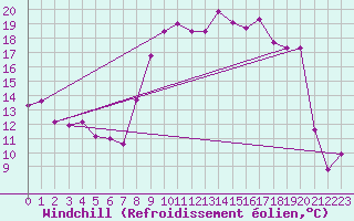 Courbe du refroidissement olien pour Solenzara - Base arienne (2B)