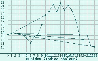 Courbe de l'humidex pour Rostherne No 2