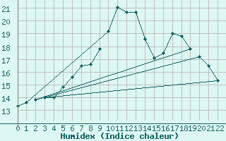 Courbe de l'humidex pour Torpup A