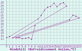 Courbe du refroidissement olien pour Saint-Yrieix-le-Djalat (19)