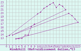 Courbe du refroidissement olien pour Prads-Haute-Blone (04)