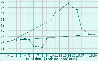 Courbe de l'humidex pour Herbault (41)