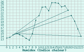 Courbe de l'humidex pour Aouste sur Sye (26)