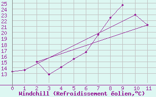 Courbe du refroidissement olien pour Gurahont