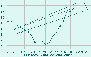 Courbe de l'humidex pour Nipawin