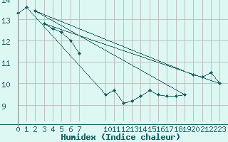 Courbe de l'humidex pour Douzens (11)