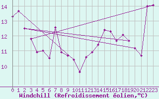 Courbe du refroidissement olien pour Magilligan