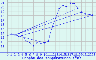 Courbe de tempratures pour Cabestany (66)