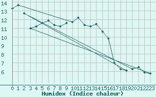 Courbe de l'humidex pour La Dle (Sw)