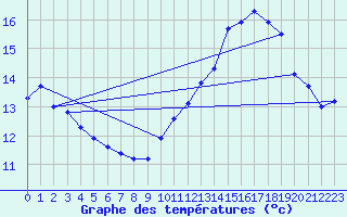 Courbe de tempratures pour Angoulme - Brie Champniers (16)