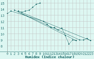 Courbe de l'humidex pour Dinard (35)