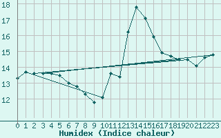 Courbe de l'humidex pour Kernascleden (56)