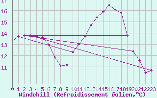 Courbe du refroidissement olien pour Lyon - Saint-Exupry (69)