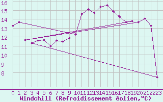 Courbe du refroidissement olien pour Rodez (12)