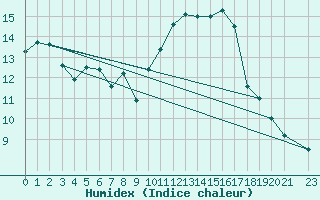 Courbe de l'humidex pour Connerr (72)