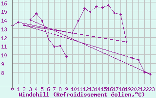 Courbe du refroidissement olien pour Rennes (35)