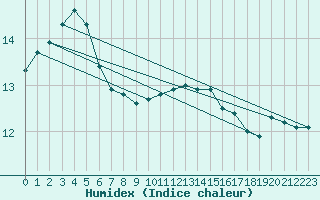 Courbe de l'humidex pour Roches Point