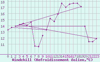 Courbe du refroidissement olien pour Le Talut - Belle-Ile (56)