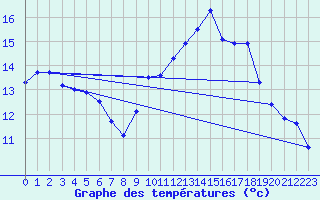 Courbe de tempratures pour Fahy (Sw)