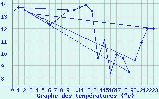Courbe de tempratures pour Cap Pertusato (2A)