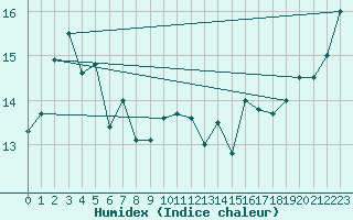 Courbe de l'humidex pour Aireys Inlet Aws