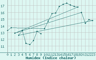 Courbe de l'humidex pour Great Dun Fell