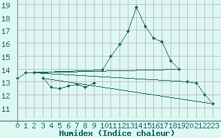 Courbe de l'humidex pour Troyes (10)