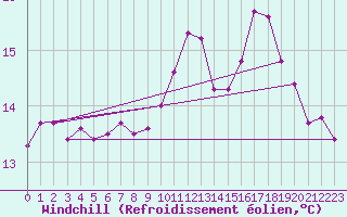 Courbe du refroidissement olien pour Landivisiau (29)