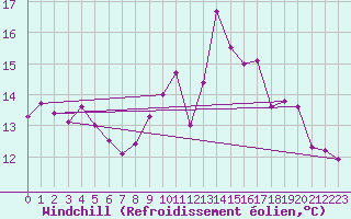 Courbe du refroidissement olien pour Lannion (22)