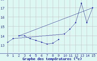 Courbe de tempratures pour Auberive (52)