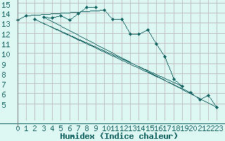 Courbe de l'humidex pour Montagnier, Bagnes